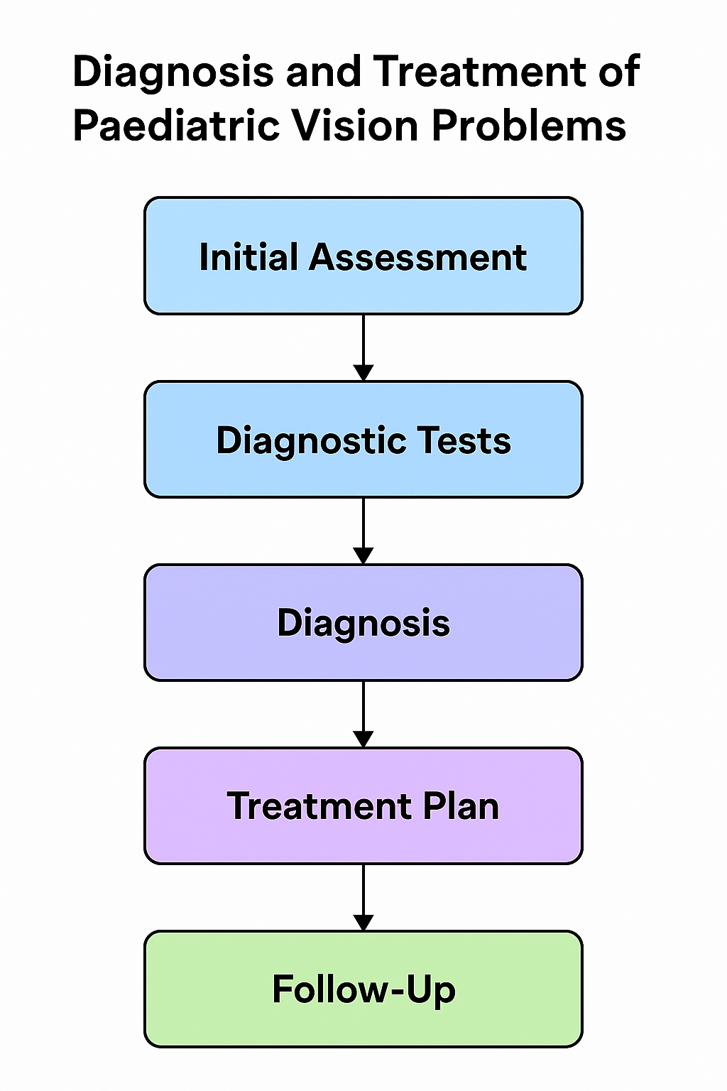 Paediatric Eye Care Image